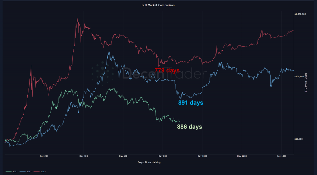 rynki niedźwiedzia cykle bitcoina