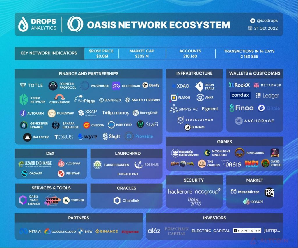 ekosystem oasis network rose