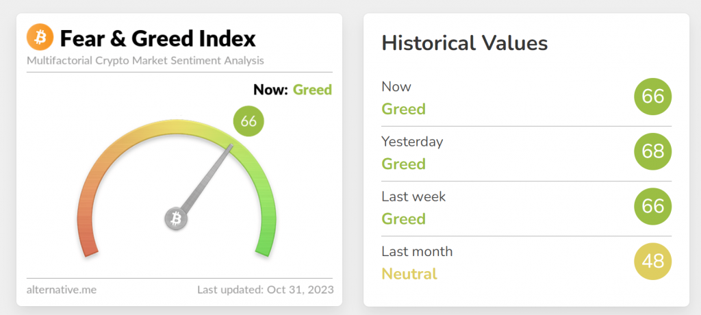 Bitcoin Fear and Greed Index (Indeks strachu i chciwości Bitcoina)