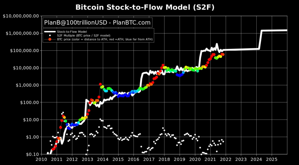 Model Stock-to-flow (S2F)